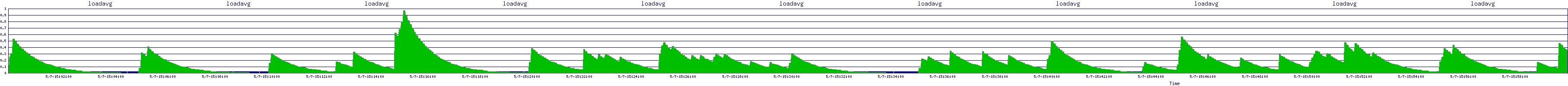 /2025/05/07/15/loadavg.png