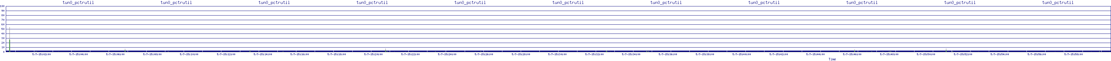 /2025/05/07/15/tun0_pctrutil.png