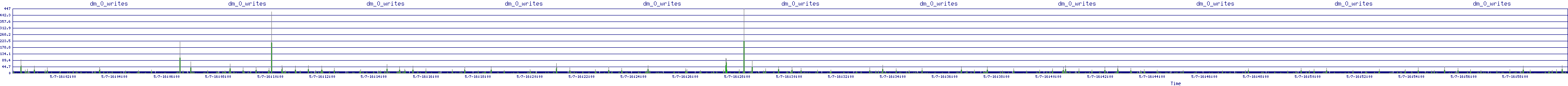/2025/05/07/16/dm_0_writes.png