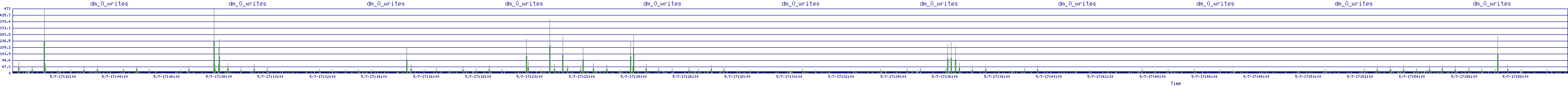 /2025/05/07/17/dm_0_writes.png
