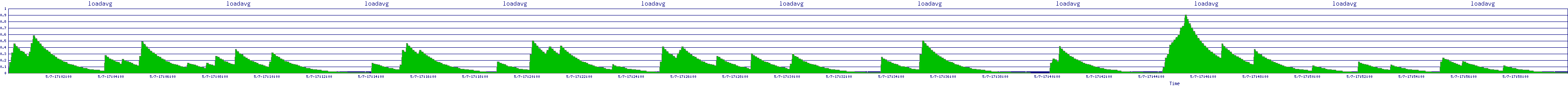 /2025/05/07/17/loadavg.png