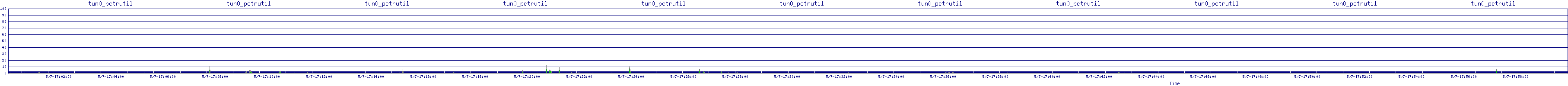 /2025/05/07/17/tun0_pctrutil.png