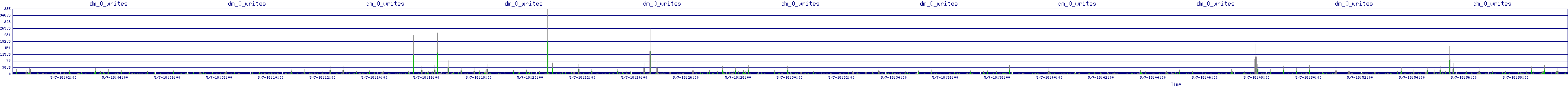 /2025/05/07/18/dm_0_writes.png