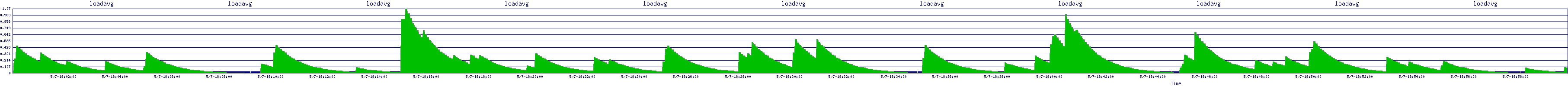 /2025/05/07/18/loadavg.png