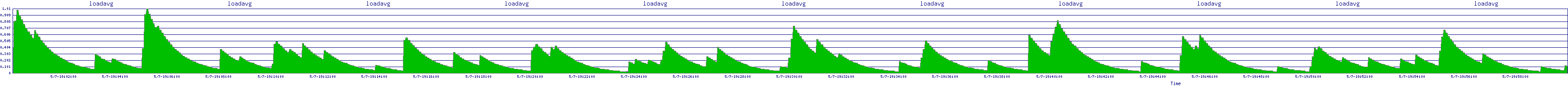 /2025/05/07/19/loadavg.png