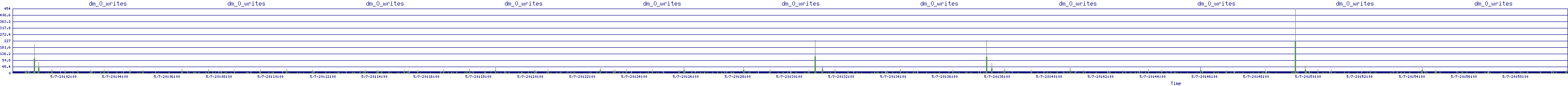 /2025/05/07/20/dm_0_writes.png