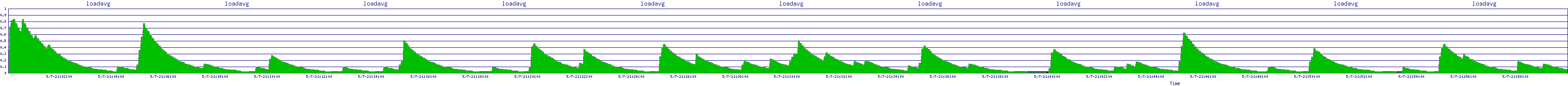 /2025/05/07/21/loadavg.png