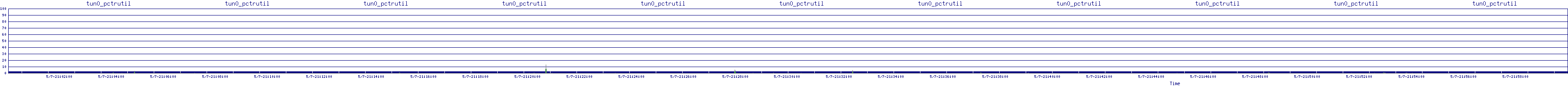 /2025/05/07/21/tun0_pctrutil.png