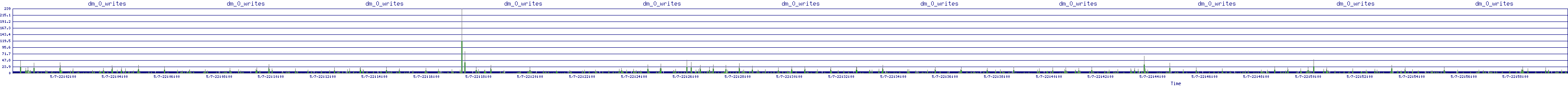 /2025/05/07/22/dm_0_writes.png