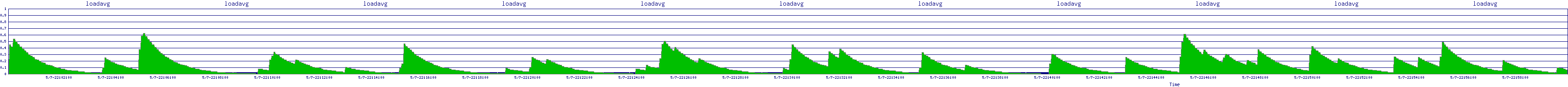 /2025/05/07/22/loadavg.png