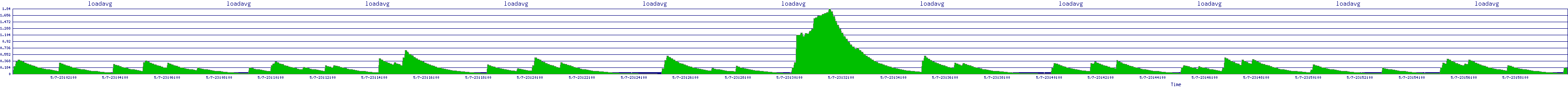 /2025/05/07/23/loadavg.png