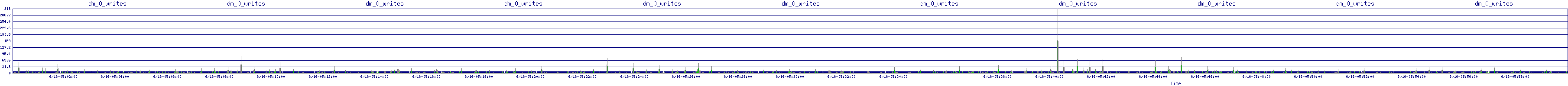 /2025/06/16/05/dm_0_writes.png
