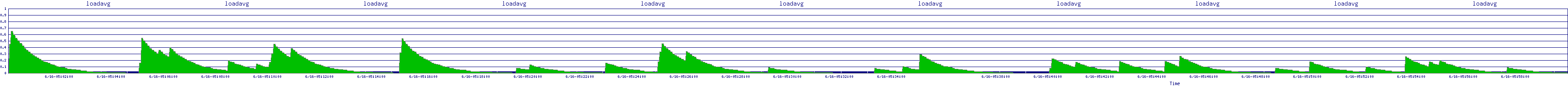 /2025/06/16/05/loadavg.png