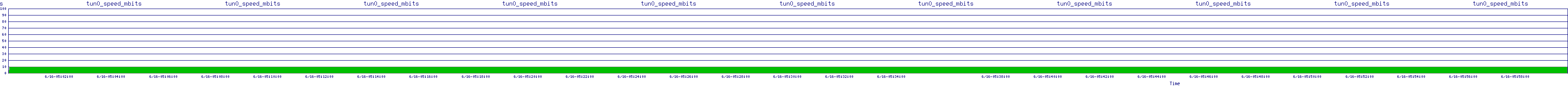 /2025/06/16/05/tun0_speed_mbits.png