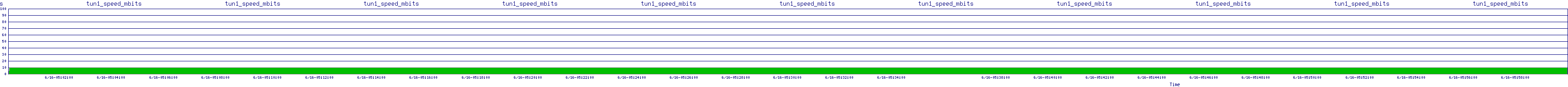 /2025/06/16/05/tun1_speed_mbits.png
