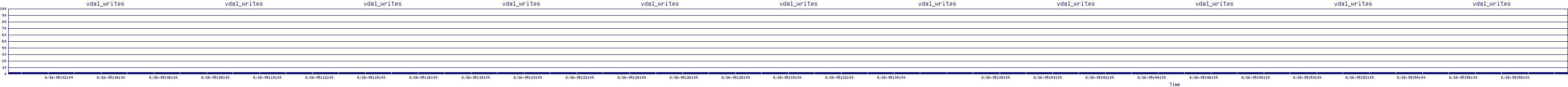 /2025/06/16/05/vda1_writes.png