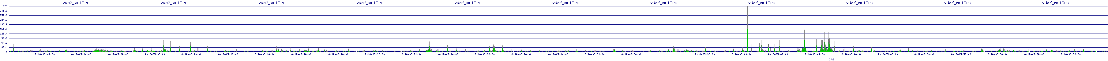 /2025/06/16/05/vda2_writes.png