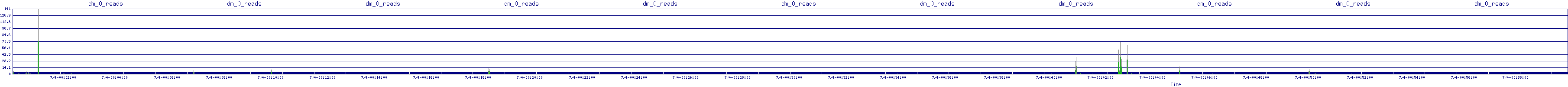 /2025/07/04/00/dm_0_reads.png