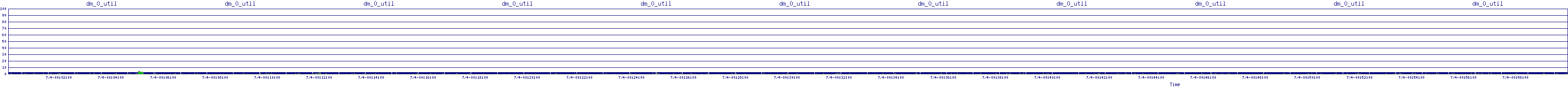 /2025/07/04/00/dm_0_util.png