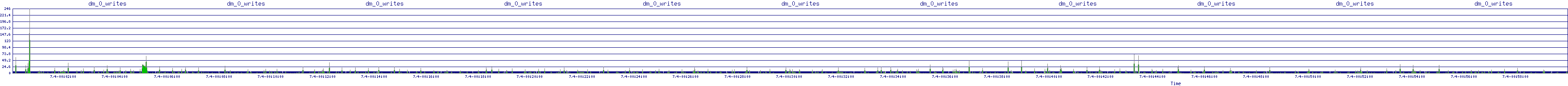 /2025/07/04/00/dm_0_writes.png