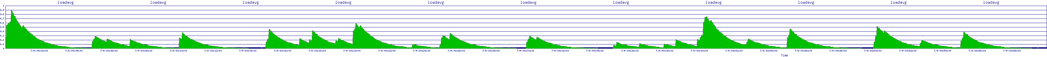 /2025/07/04/00/loadavg.png
