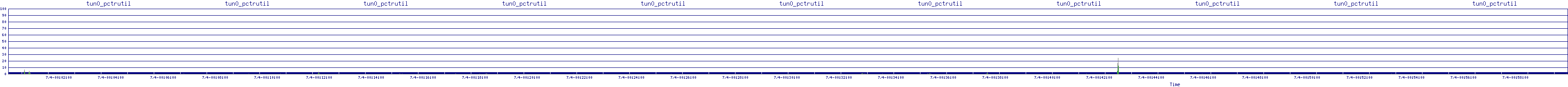 /2025/07/04/00/tun0_pctrutil.png