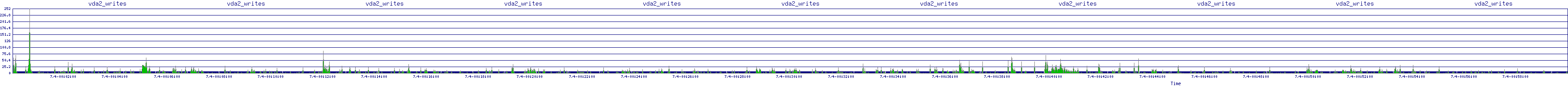 /2025/07/04/00/vda2_writes.png