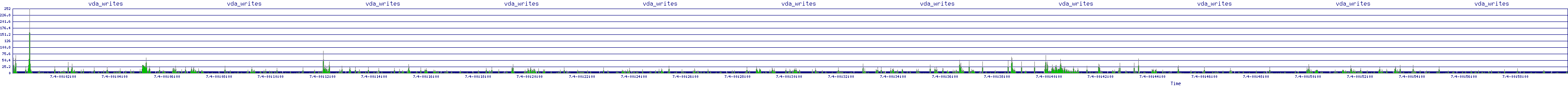/2025/07/04/00/vda_writes.png