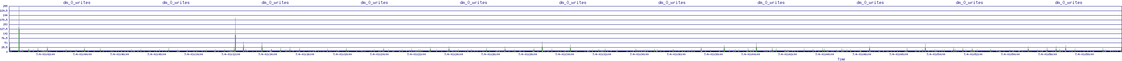 /2025/07/04/01/dm_0_writes.png