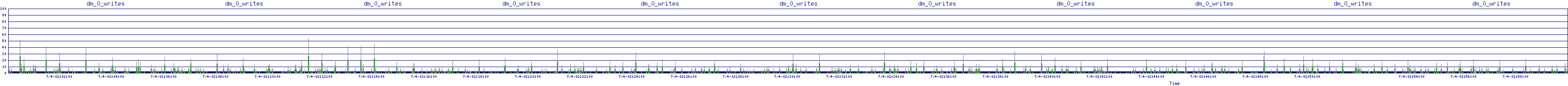 /2025/07/04/02/dm_0_writes.png