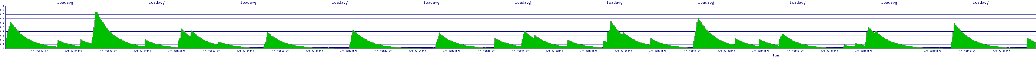 /2025/07/04/02/loadavg.png