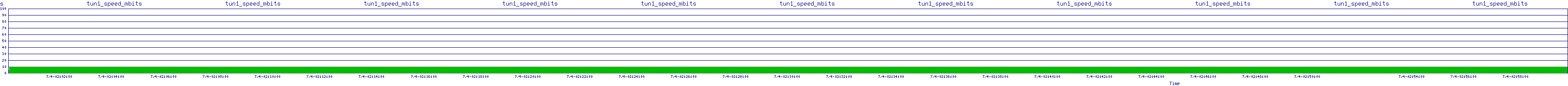 /2025/07/04/02/tun1_speed_mbits.png
