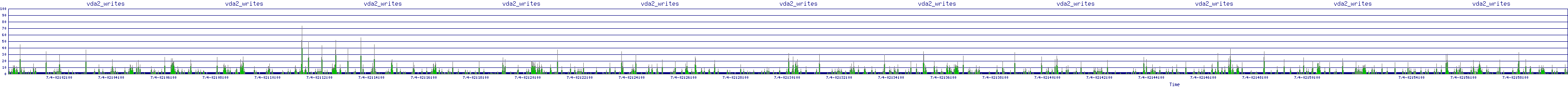 /2025/07/04/02/vda2_writes.png