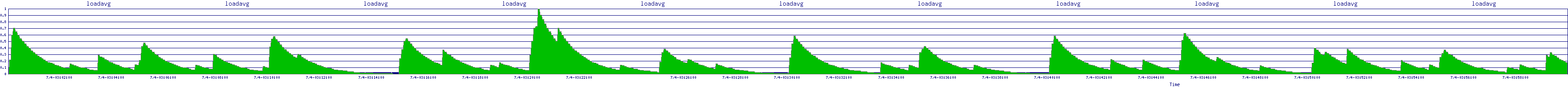 /2025/07/04/03/loadavg.png