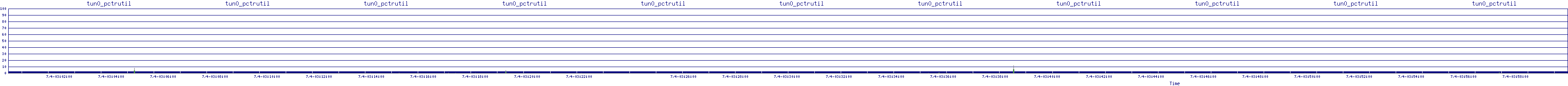 /2025/07/04/03/tun0_pctrutil.png