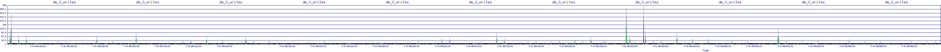 /2025/07/04/05/dm_0_writes.png