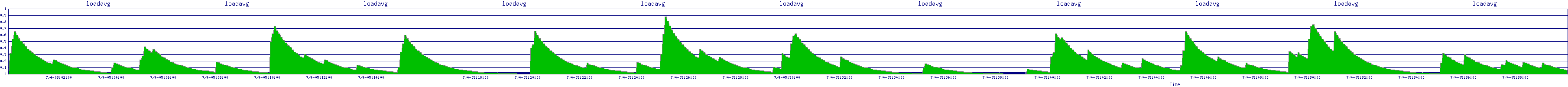 /2025/07/04/05/loadavg.png