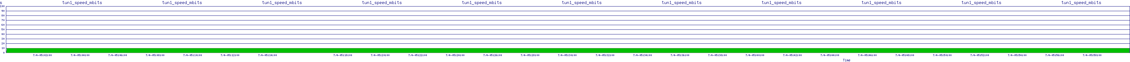 /2025/07/04/05/tun1_speed_mbits.png