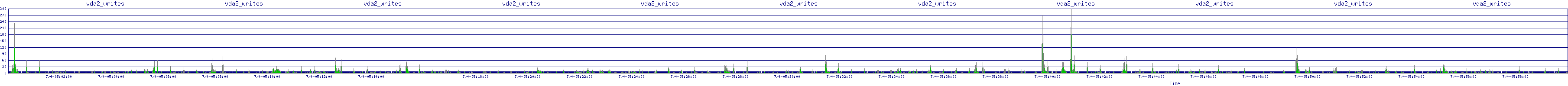 /2025/07/04/05/vda2_writes.png