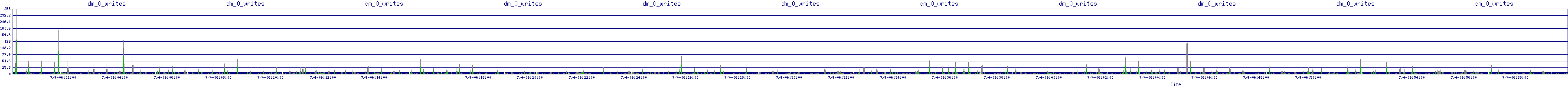 /2025/07/04/06/dm_0_writes.png