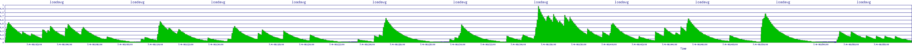 /2025/07/04/06/loadavg.png