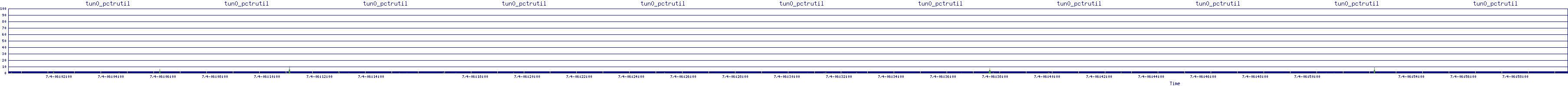 /2025/07/04/06/tun0_pctrutil.png