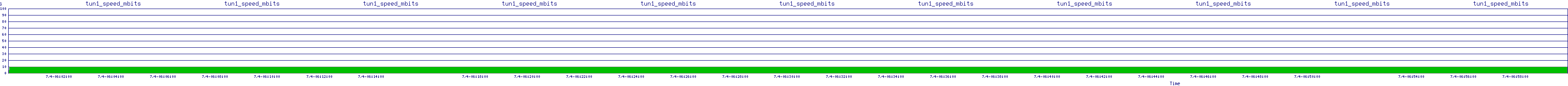 /2025/07/04/06/tun1_speed_mbits.png