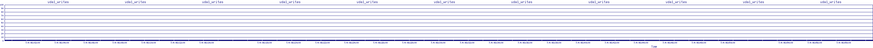 /2025/07/04/06/vda1_writes.png