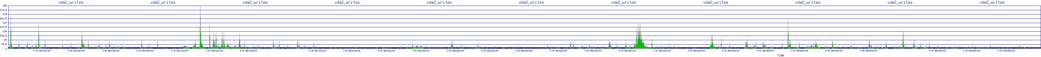/2025/07/04/06/vda2_writes.png