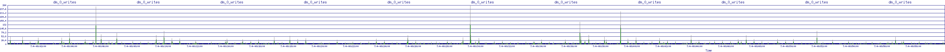 /2025/07/04/08/dm_0_writes.png