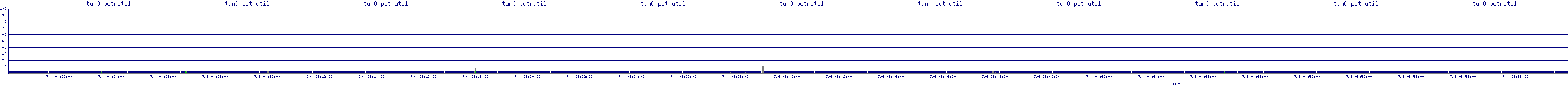 /2025/07/04/08/tun0_pctrutil.png