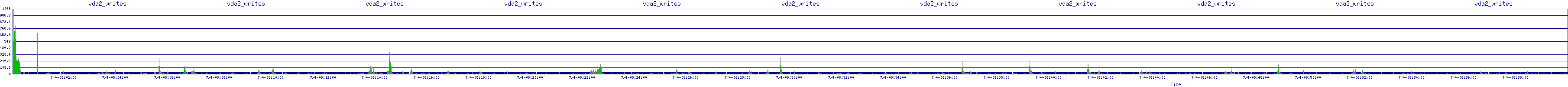 /2025/07/04/08/vda2_writes.png