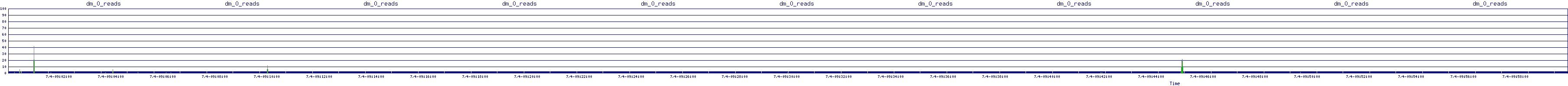 /2025/07/04/09/dm_0_reads.png