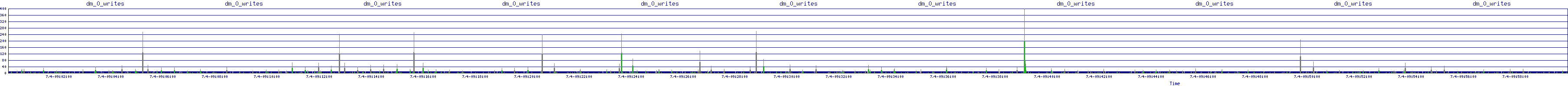 /2025/07/04/09/dm_0_writes.png